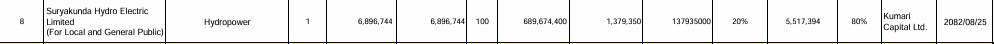 Screenshot 11 12 2025 13333 sebon.gov .np https://bajarkochirfar.com/suryakunda-hydro-electric-has-received-permission-to-issue-an-ipo-how-many-shares-will-it-issue | %tags