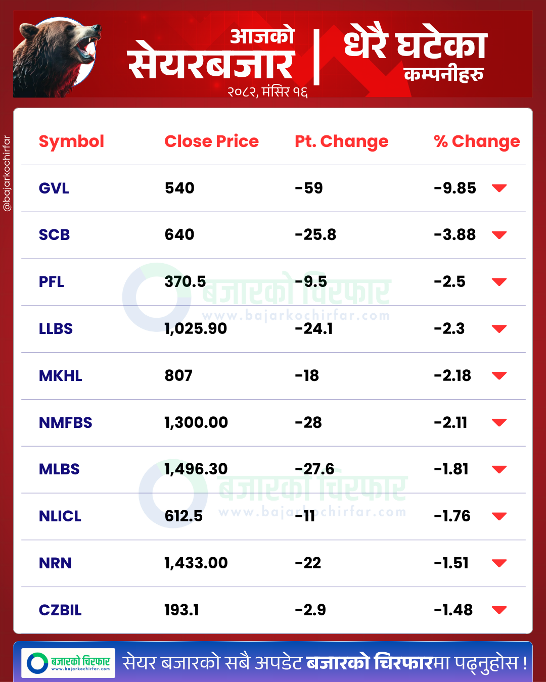 आजको सेयरबजार कुन कम्पनी सेयरमूल्य सबैभन्दा बढी घट्यो BankingSector SensitiveIndex FloatIndex StockMarketNepal NEPSE SectorPerformance NepalStocks 17 https://bajarkochirfar.com/stock-market-declines-by-a-small-percentage-trading-volume-limited-to-4-billion | %tags