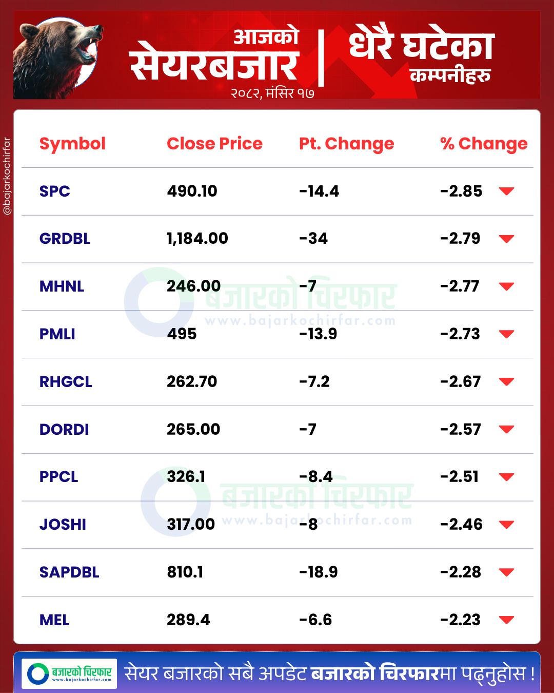 आजको सेयरबजार कुन कम्पनी सेयरमूल्य सबैभन्दा बढी घट्यो BankingSector SensitiveIndex FloatIndex StockMarketNepal NEPSE SectorPerformance NepalStocks 20 https://bajarkochirfar.com/stock-market-drops-13-points-trading-volume-5-23-billion | %tags