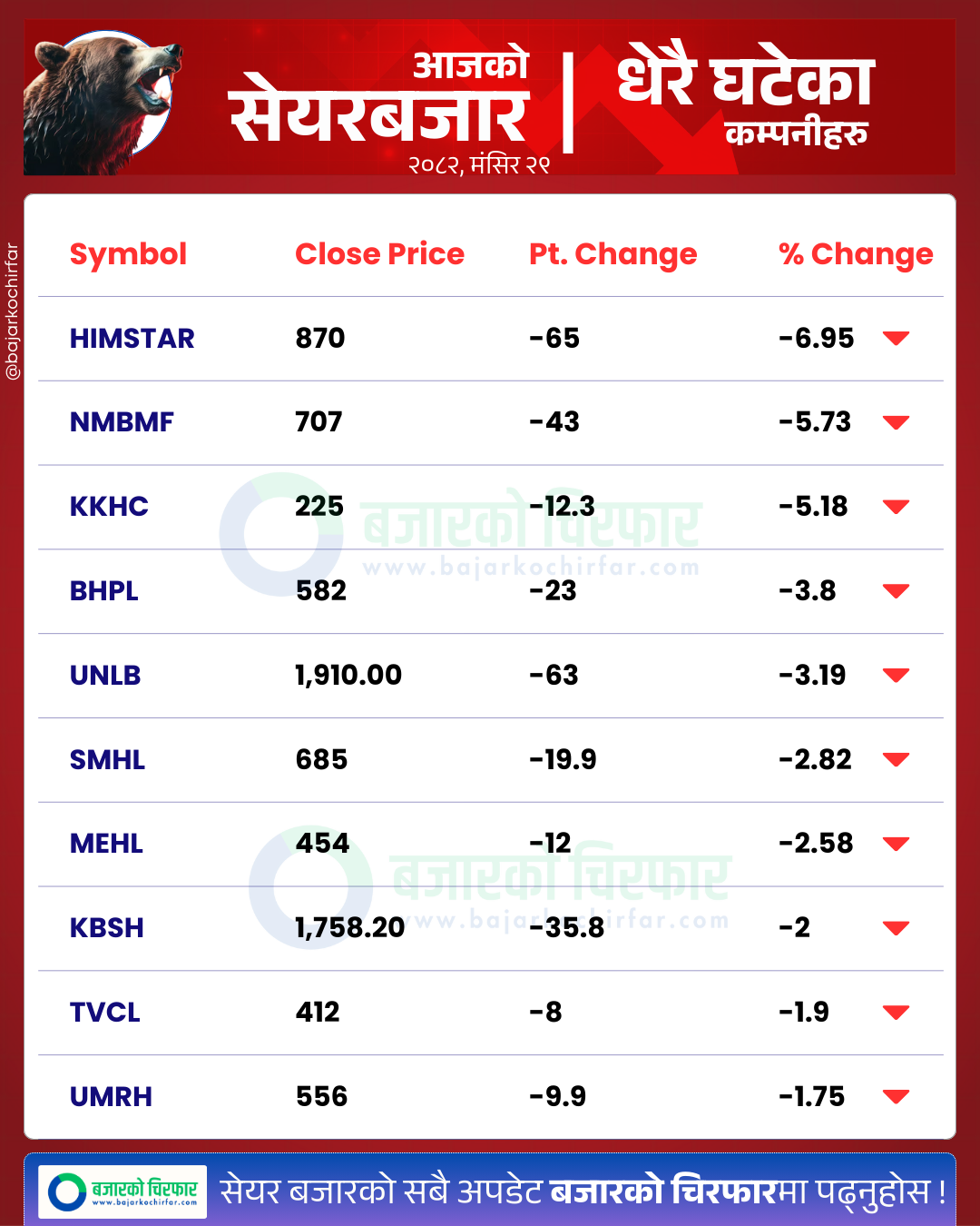 आजको सेयरबजार कुन कम्पनी सेयरमूल्य सबैभन्दा बढी घट्यो BankingSector SensitiveIndex FloatIndex StockMarketNepal NEPSE SectorPerformance NepalStocks 23 https://bajarkochirfar.com/greenery-in-the-stock-market-as-normal-figures-increase-trading-volume-3-44-billion | %tags
