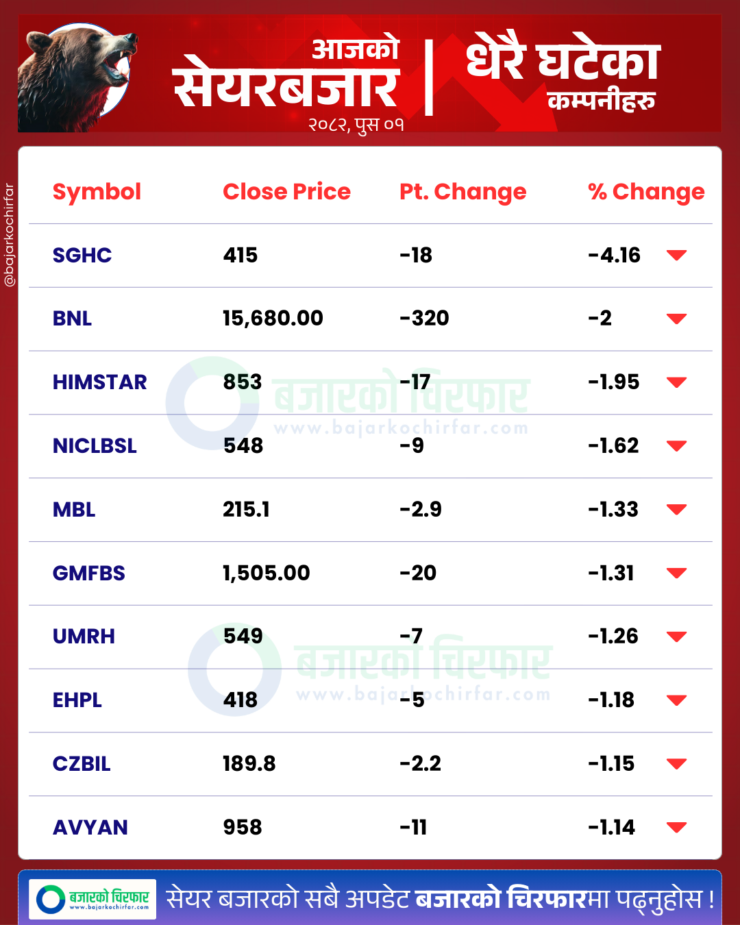 आजको सेयरबजार कुन कम्पनी सेयरमूल्य सबैभन्दा बढी घट्यो BankingSector SensitiveIndex FloatIndex StockMarketNepal NEPSE SectorPerformance NepalStocks 25 https://bajarkochirfar.com/stock-market-rises-by-18-points-trading-volume-only-3-29-billion-rupees | %tags