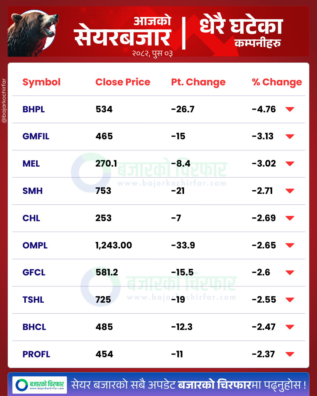 आजको सेयरबजार कुन कम्पनी सेयरमूल्य सबैभन्दा बढी घट्यो BankingSector SensitiveIndex FloatIndex StockMarketNepal NEPSE SectorPerformance NepalStocks 27 https://bajarkochirfar.com/stock-market-drops-by-double-digits-trading-volume-exceeds-4-billion | %tags