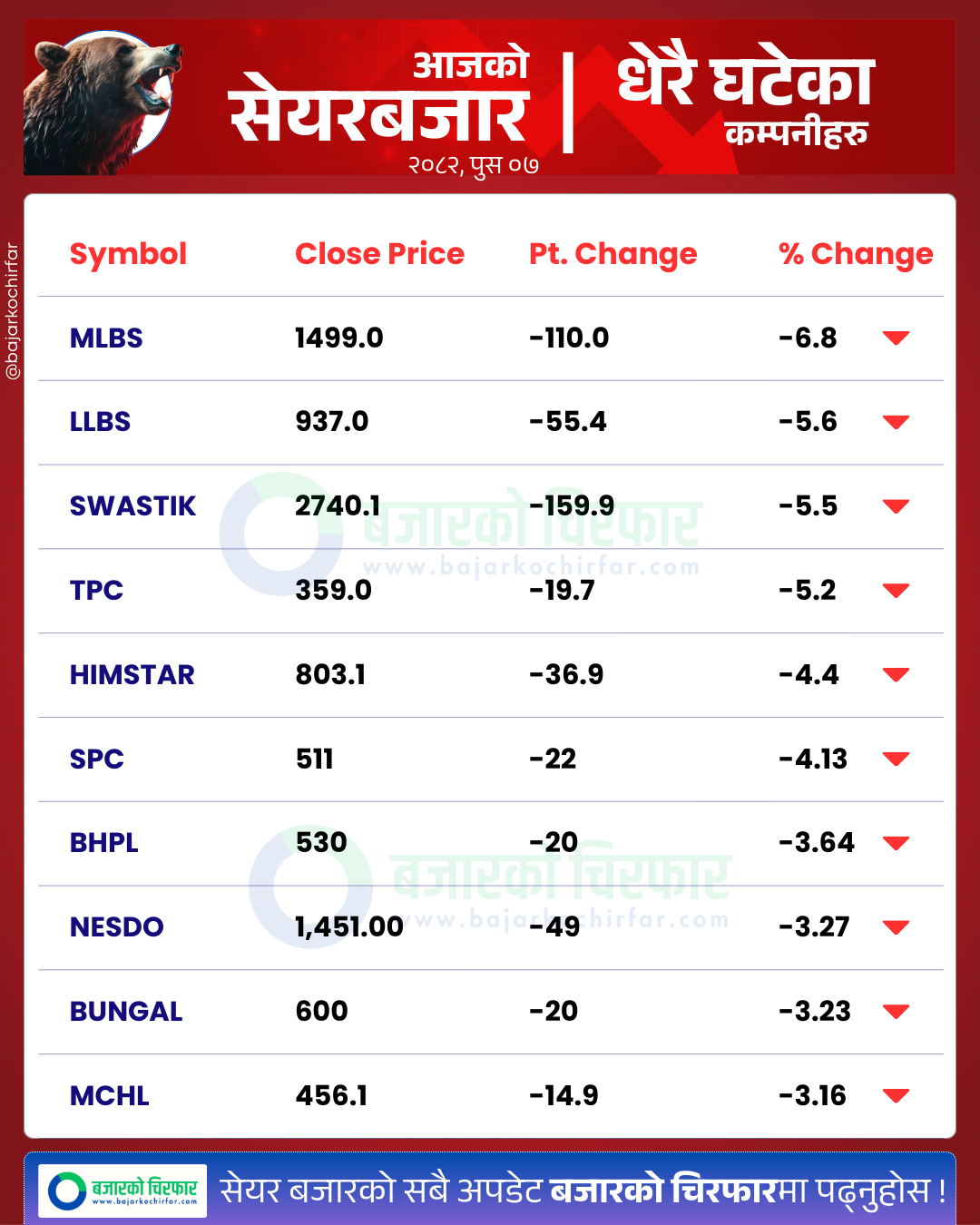 आजको सेयरबजार कुन कम्पनी सेयरमूल्य सबैभन्दा बढी घट्यो BankingSector SensitiveIndex FloatIndex StockMarketNepal NEPSE SectorPerformance NepalStocks 28 https://bajarkochirfar.com/double-digit-decline-in-the-stock-market-turnover-only-3-5-billion | %tags