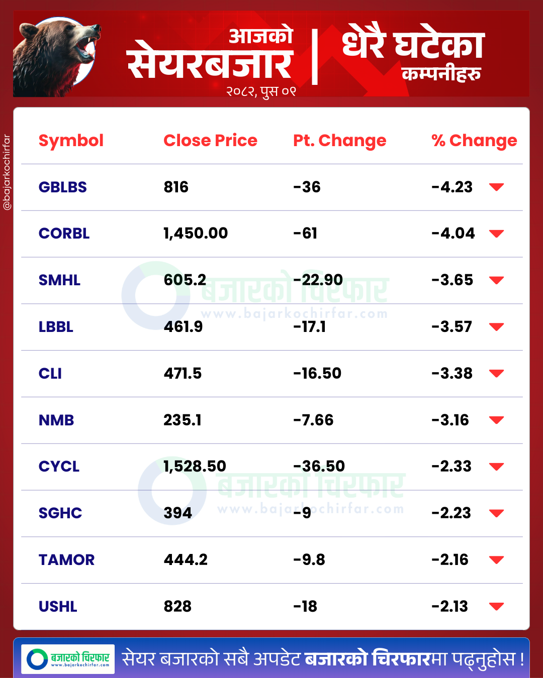 आजको सेयरबजार कुन कम्पनी सेयरमूल्य सबैभन्दा बढी घट्यो BankingSector SensitiveIndex FloatIndex StockMarketNepal NEPSE SectorPerformance NepalStocks 30 https://bajarkochirfar.com/the-greenness-of-the-stock-market-continues-with-a-turnover-of-3-billion-as-the-index-increases-by-a-small-number | %tags