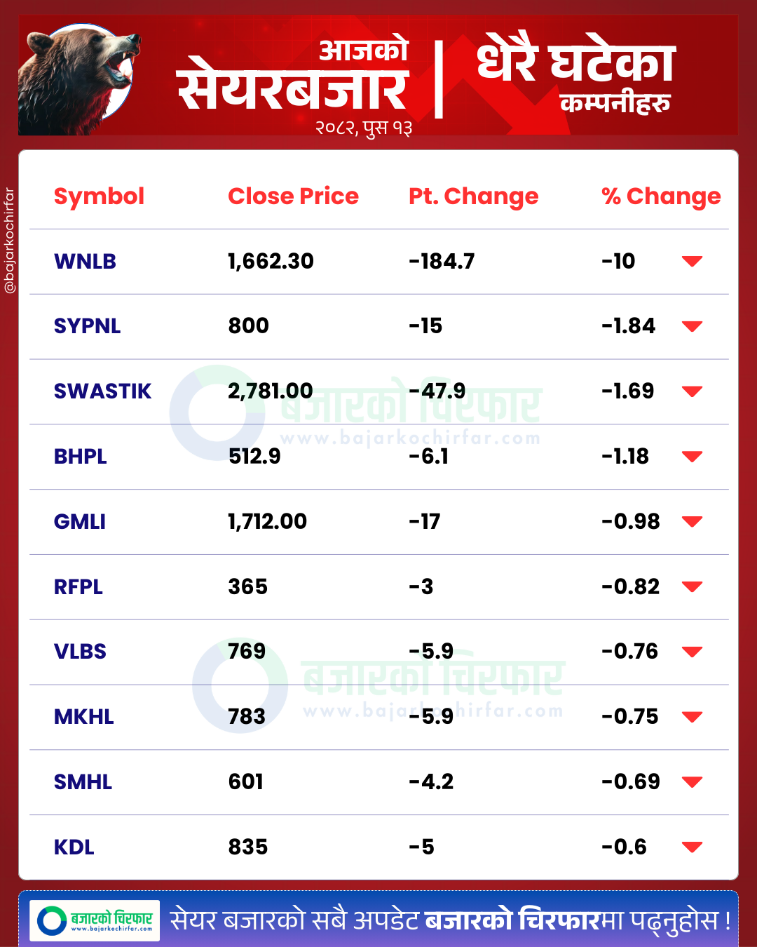 आजको सेयरबजार कुन कम्पनी सेयरमूल्य सबैभन्दा बढी घट्यो BankingSector SensitiveIndex FloatIndex StockMarketNepal NEPSE SectorPerformance NepalStocks 31 https://bajarkochirfar.com/positive-impact-on-stock-market-after-rabi-balens-political-agreement-index-rises-by-47-points-turnover-exceeds-rs-5-billion | %tags
