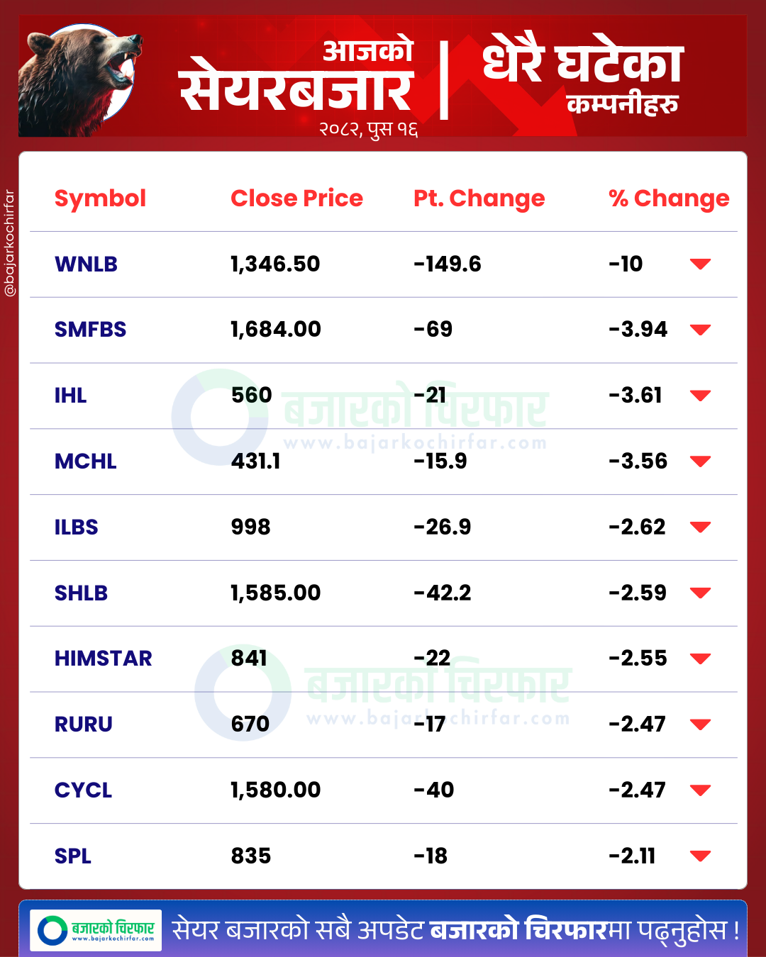 आजको सेयरबजार कुन कम्पनी सेयरमूल्य सबैभन्दा बढी घट्यो BankingSector SensitiveIndex FloatIndex StockMarketNepal NEPSE SectorPerformance NepalStocks 34 | दोहोरो अंकले उकालो लाग्यो सेयरबजार, १० अंकले परिसूचक बढ्दा ५ अर्बको कारोबार | BAJARKO CHIRFAR https://bajarkochirfar.com/the-stock-market-rose-by-double-digits-with-a-turnover-of-5-billion-as-the-index-rose-by-10-points आजको सेयरबजार कुन कम्पनी सेयरमूल्य सबैभन्दा बढी घट्यो BankingSector SensitiveIndex FloatIndex StockMarketNepal NEPSE SectorPerformance NepalStocks 34 https://bajarkochirfar.com/the-stock-market-rose-by-double-digits-with-a-turnover-of-5-billion-as-the-index-rose-by-10-points | %tags