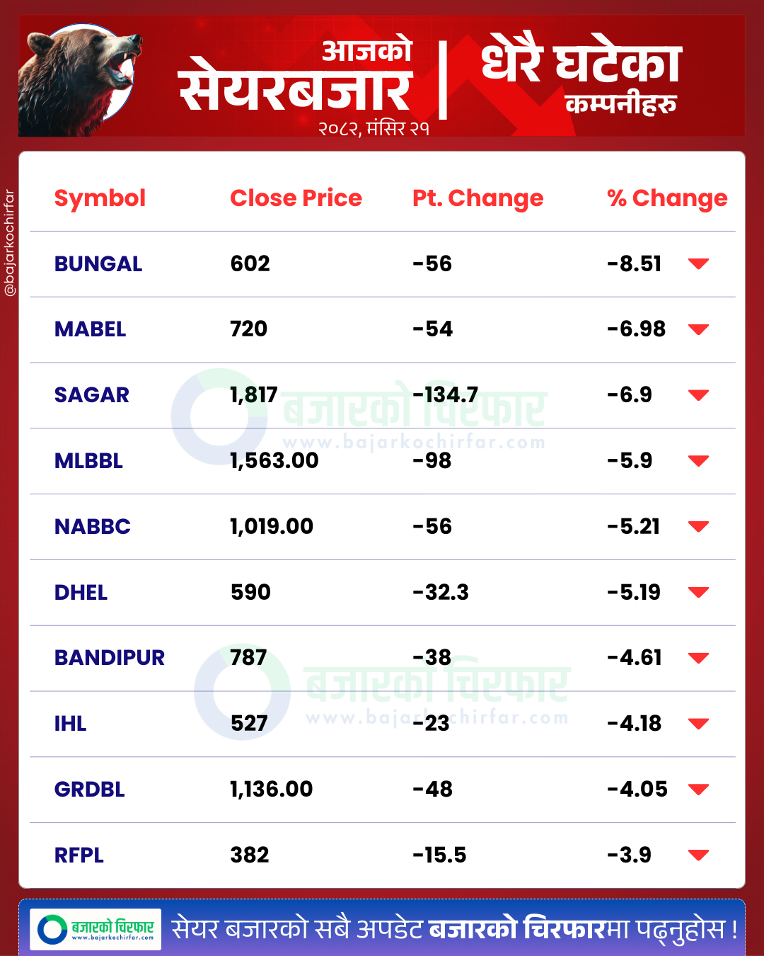 आजको सेयरबजार कुन कम्पनी सेयरमूल्य सबैभन्दा बढी घट्यो BankingSector SensitiveIndex FloatIndex StockMarketNepal NEPSE SectorPerformance NepalStocks https://bajarkochirfar.com/at-the-start-of-the-week-nepse-fell-by-double-digits-with-a-trading-volume-of-nrs-5-33-billion | %tags