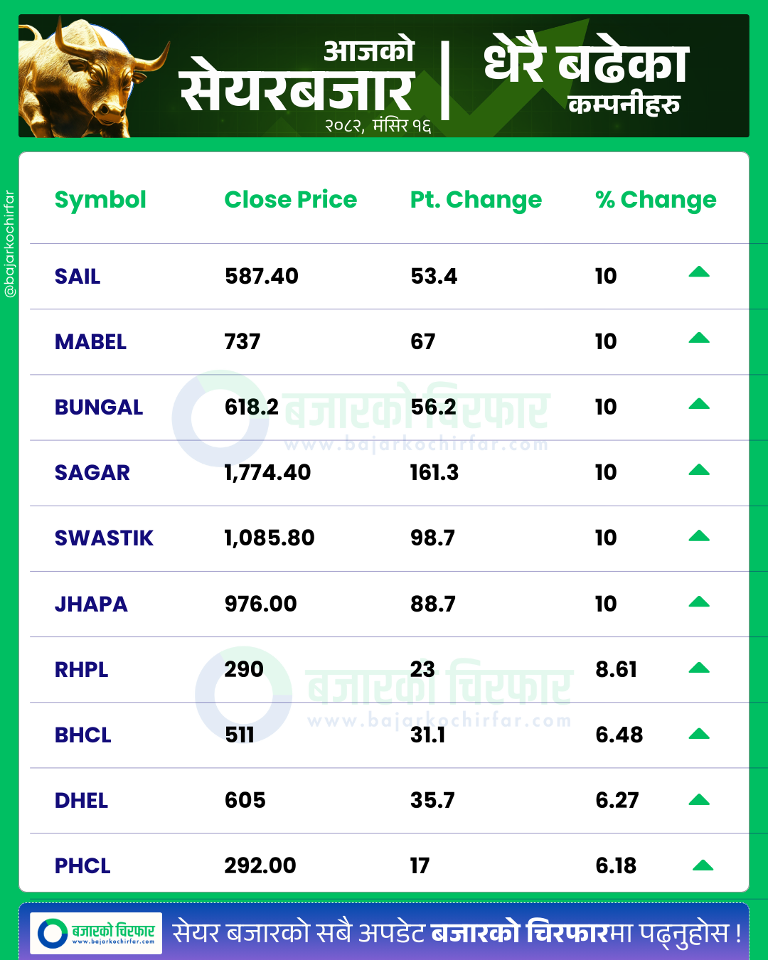 आजको सेयरबजार कुन कम्पनी सेयरमूल्य सबैभन्दा बढी बढ्यो 16 https://bajarkochirfar.com/stock-market-declines-by-a-small-percentage-trading-volume-limited-to-4-billion | %tags