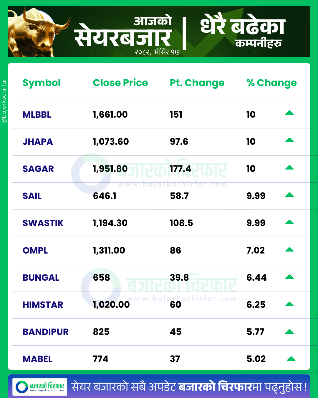 आजको सेयरबजार कुन कम्पनी सेयरमूल्य सबैभन्दा बढी बढ्यो 18 https://bajarkochirfar.com/stock-market-drops-13-points-trading-volume-5-23-billion | %tags