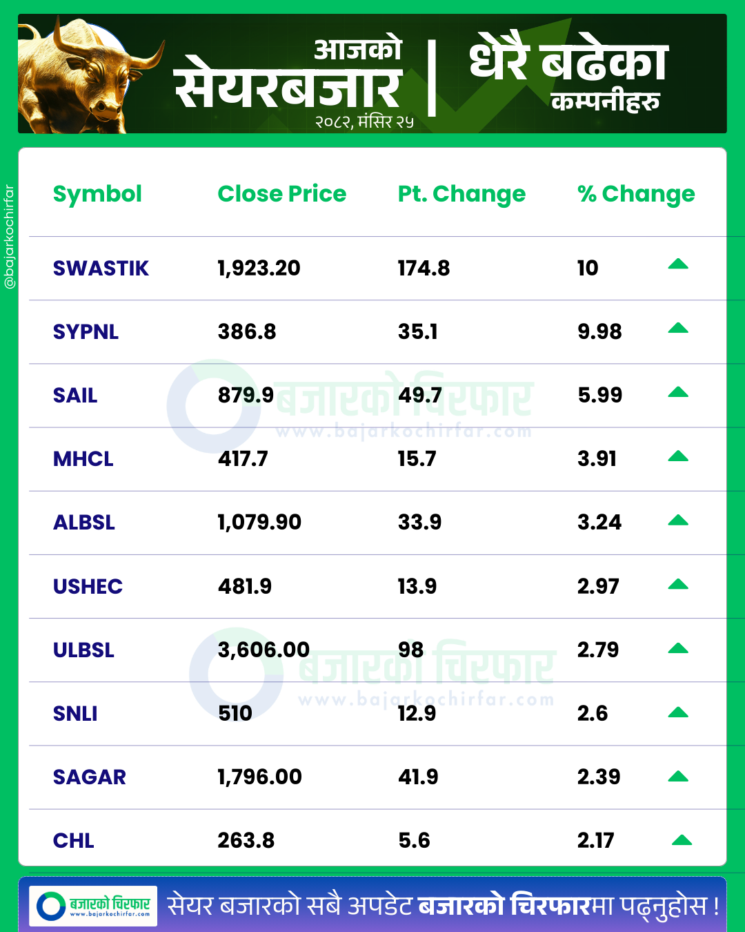आजको सेयरबजार कुन कम्पनी सेयरमूल्य सबैभन्दा बढी बढ्यो 20 https://bajarkochirfar.com/nepse-down-by-a-small-percentage-point-trading-volume-3-49-billion | %tags