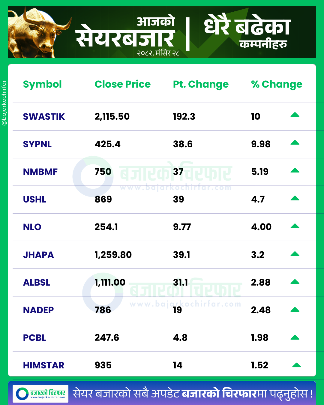 आजको सेयरबजार कुन कम्पनी सेयरमूल्य सबैभन्दा बढी बढ्यो 21 https://bajarkochirfar.com/nepse-index-drops-12-points-to-below-2600-trading-volume-limited-to-4-billion | %tags