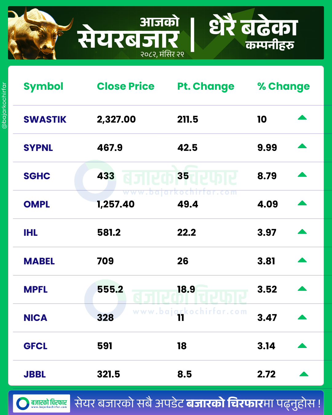 आजको सेयरबजार कुन कम्पनी सेयरमूल्य सबैभन्दा बढी बढ्यो 22 https://bajarkochirfar.com/greenery-in-the-stock-market-as-normal-figures-increase-trading-volume-3-44-billion | %tags