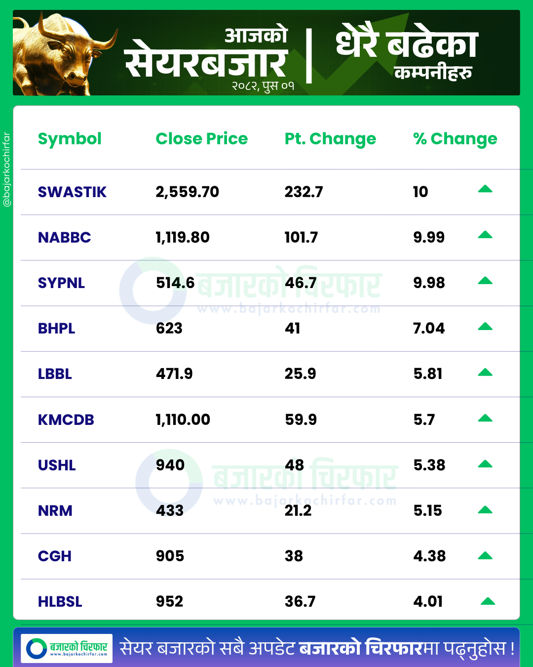 आजको सेयरबजार कुन कम्पनी सेयरमूल्य सबैभन्दा बढी बढ्यो 25 https://bajarkochirfar.com/stock-market-rises-by-18-points-trading-volume-only-3-29-billion-rupees | %tags