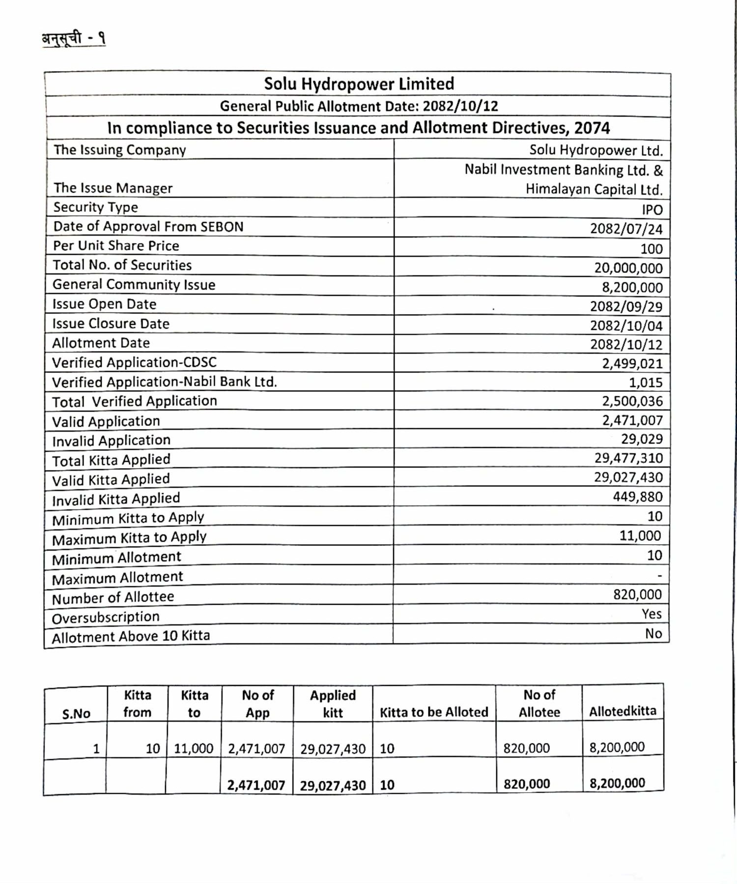 620674082 733577103162900 7876255025251994930 n e1769422079750 https://bajarkochirfar.com/solu-hydropowers-ipo-allotment-completed-how-to-check-results | %tags