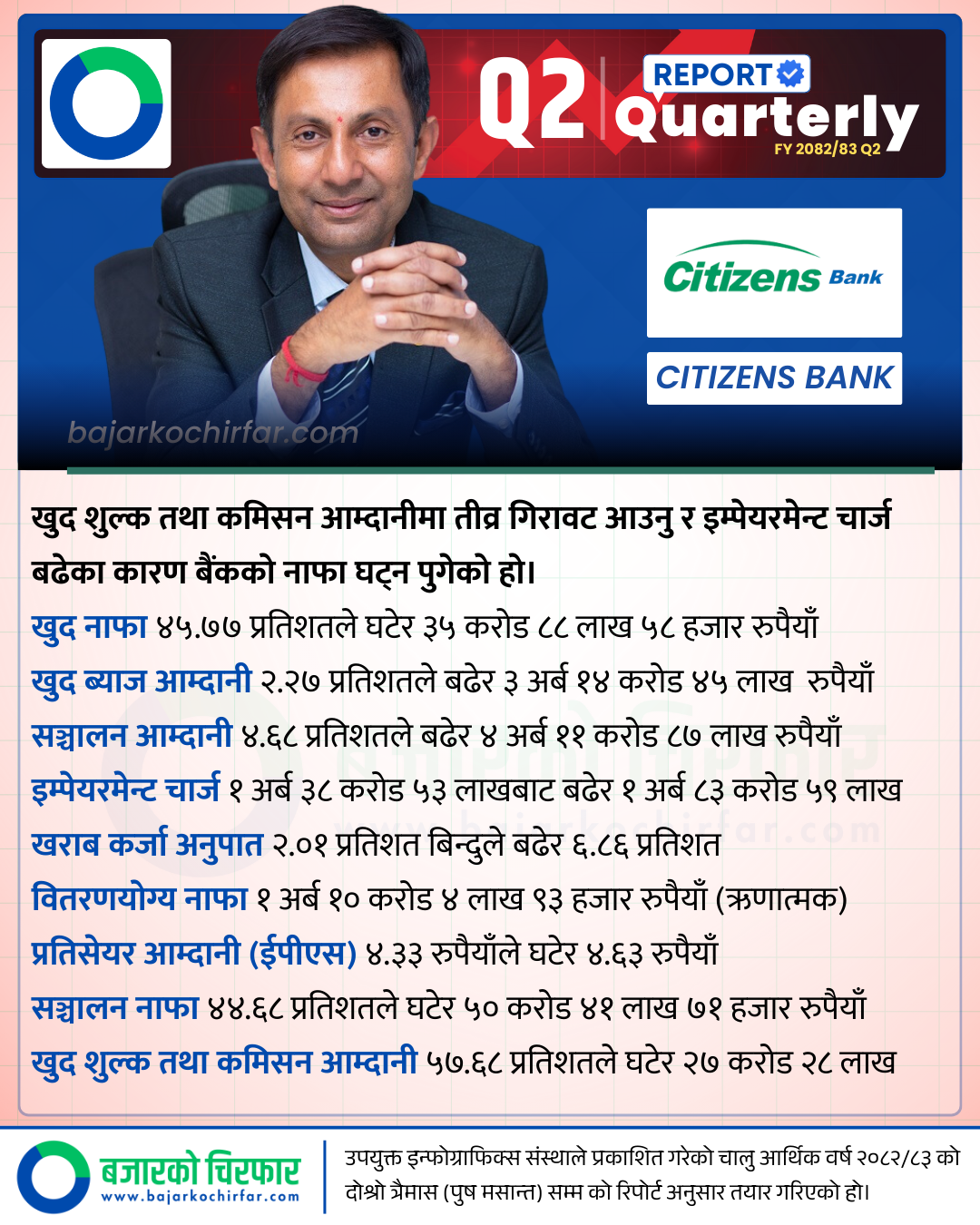 CZBIL 1 https://bajarkochirfar.com/citizens-bank-in-the-red-zone-bad-loans-close-to-7-percent-profits-down-45-percent | %tags