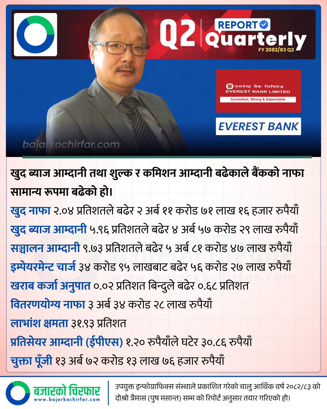 EBL https://bajarkochirfar.com/everest-bank-a-blue-chip-in-the-banking-sector-earned-a-profit-of-rs-2-11-billion-what-is-its-dividend-paying-capacity | %tags