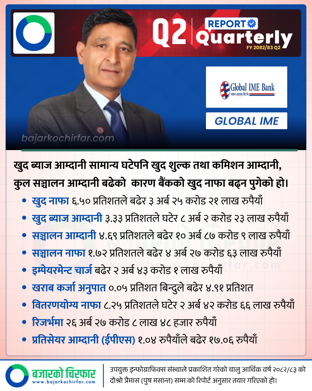 GBIME | खुद ब्याज आम्दानी घट्दा पनि ग्लोबल आइएमई बैंकको नाफामा वृद्धि, कमायो सवा ३ अर्ब | BAJARKO CHIRFAR https://bajarkochirfar.com/global-ime-banks-profit-increases-despite-decline-in-net-interest-income-earning-rs-3-25-billion GBIME https://bajarkochirfar.com/global-ime-banks-profit-increases-despite-decline-in-net-interest-income-earning-rs-3-25-billion | %tags