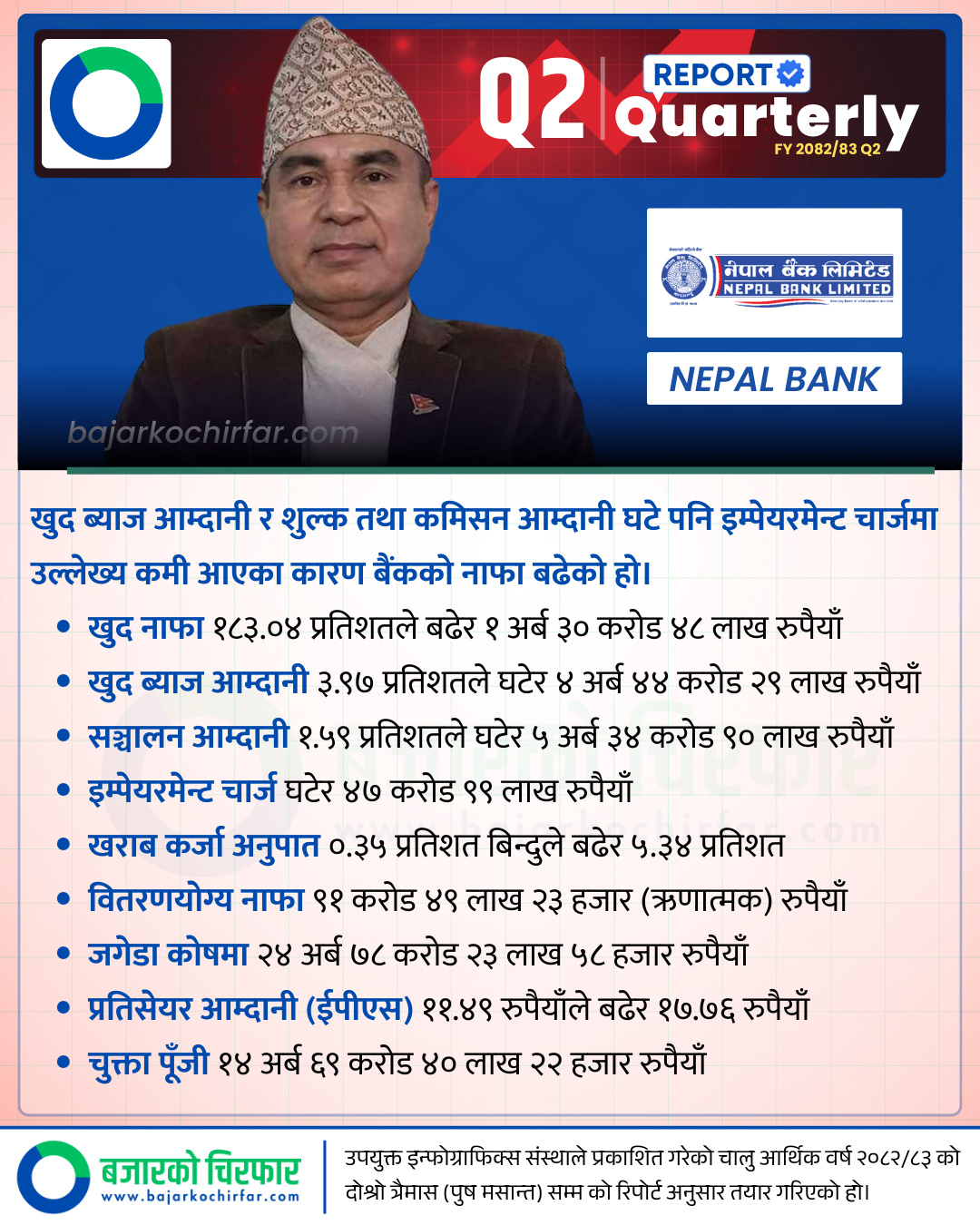 LATEST Q2 Design Bank 1 https://bajarkochirfar.com/nepal-banks-profit-jumps-by-183-percent-what-is-the-reason | %tags