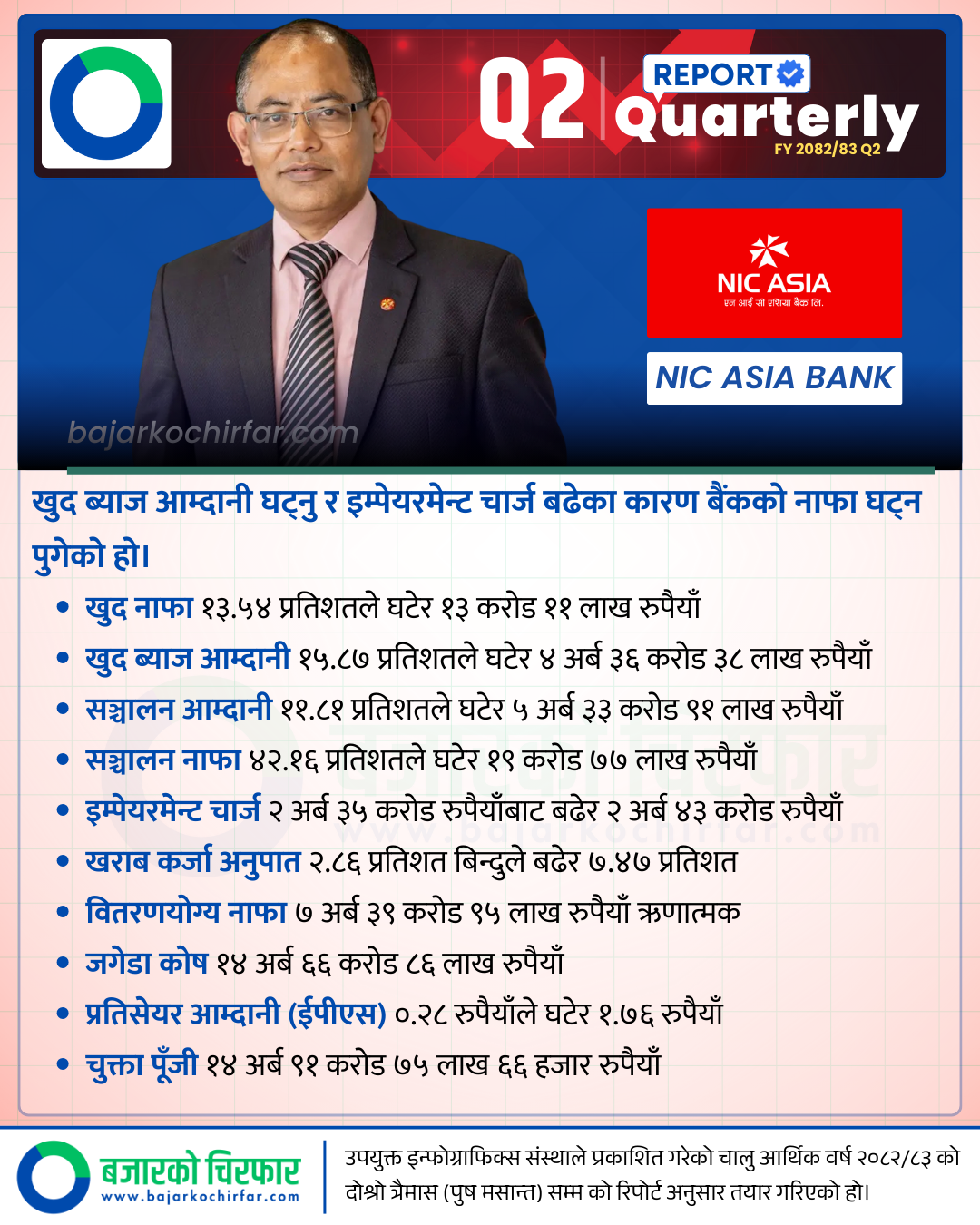 LATEST Q2 Design Bank 2 | एनआईसी एशियालाई साढे सातको दशा : खराब कर्जा साढे ७ प्रतिशत पुग्दा वितरणयोग्य नाफा साढे ७ अर्ब ऋणात्मक ! | BAJARKO CHIRFAR https://bajarkochirfar.com/nic-asia-in-a-seven-and-a-half-situation-distributable-profit-is-negative-by-7-5-billion-as-bad-debt-reaches-7-5-percent LATEST Q2 Design Bank 2 https://bajarkochirfar.com/nic-asia-in-a-seven-and-a-half-situation-distributable-profit-is-negative-by-7-5-billion-as-bad-debt-reaches-7-5-percent | %tags