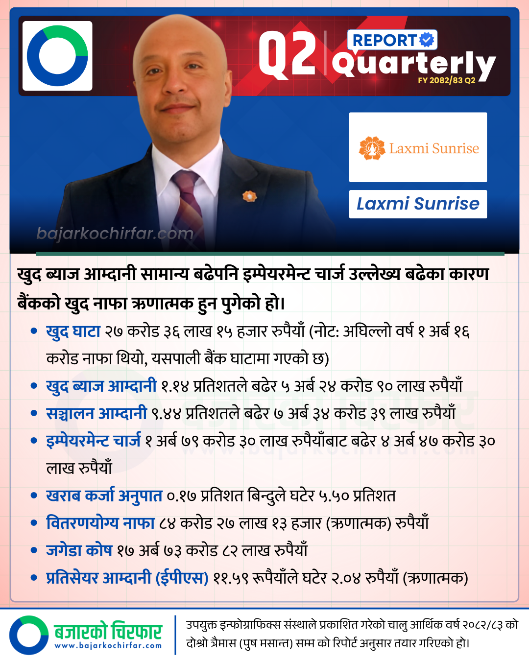 LATEST Q2 Design Bank 5 https://bajarkochirfar.com/laxmi-sunrises-sunset-bank-that-used-to-earn-billions-loses-rs-270-million | %tags