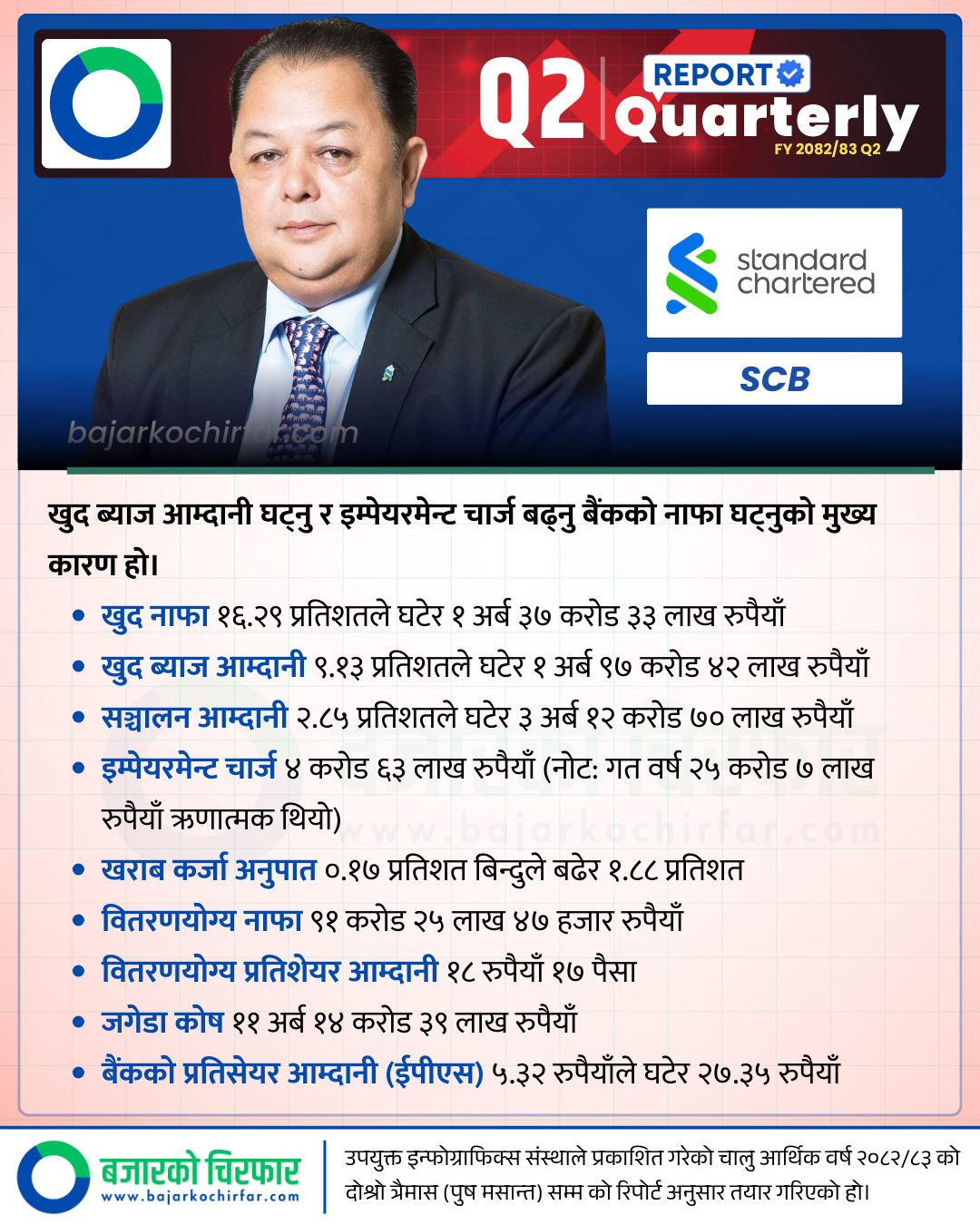 LATEST Q2 Design Bank 6 https://bajarkochirfar.com/standard-chartereds-profit-falls-16-percent-as-credit-growth-slows | %tags