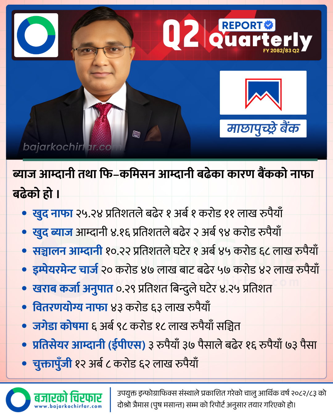 LATEST Q2 Design Bank https://bajarkochirfar.com/machhapuchhre-bank-in-the-1-billion-club-profit-increased-by-25-as-bad-loans-decreased-what-is-the-dividend-potential | %tags