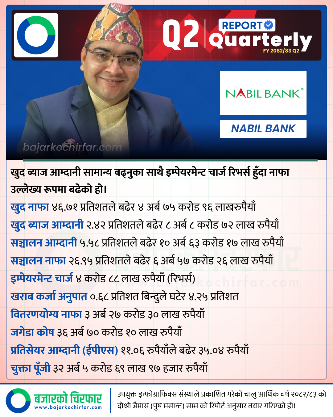 NABIL | नबिल बैंकले ६ महिनामा कमायो ४ अर्ब ७५ करोड नाफा, लगानीकर्तालाई लाभांश बाँड्ने क्षमता कति ? | BAJARKO CHIRFAR https://bajarkochirfar.com/nabil-bank-earned-a-profit-of-rs-4-75-billion-in-6-months-what-is-its-ability-to-distribute-dividends-to-investors NABIL https://bajarkochirfar.com/nabil-bank-earned-a-profit-of-rs-4-75-billion-in-6-months-what-is-its-ability-to-distribute-dividends-to-investors | %tags