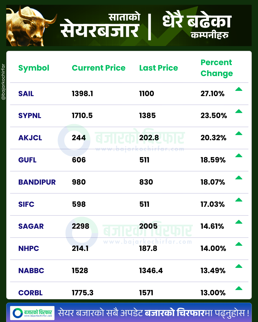 NEPSE UPDATE 4 https://bajarkochirfar.com/shree-nagar-agritechs-shareholders-are-rich-the-price-increased-by-27-percent-in-4-days-which-companies-will-make-profits-this-week | %tags