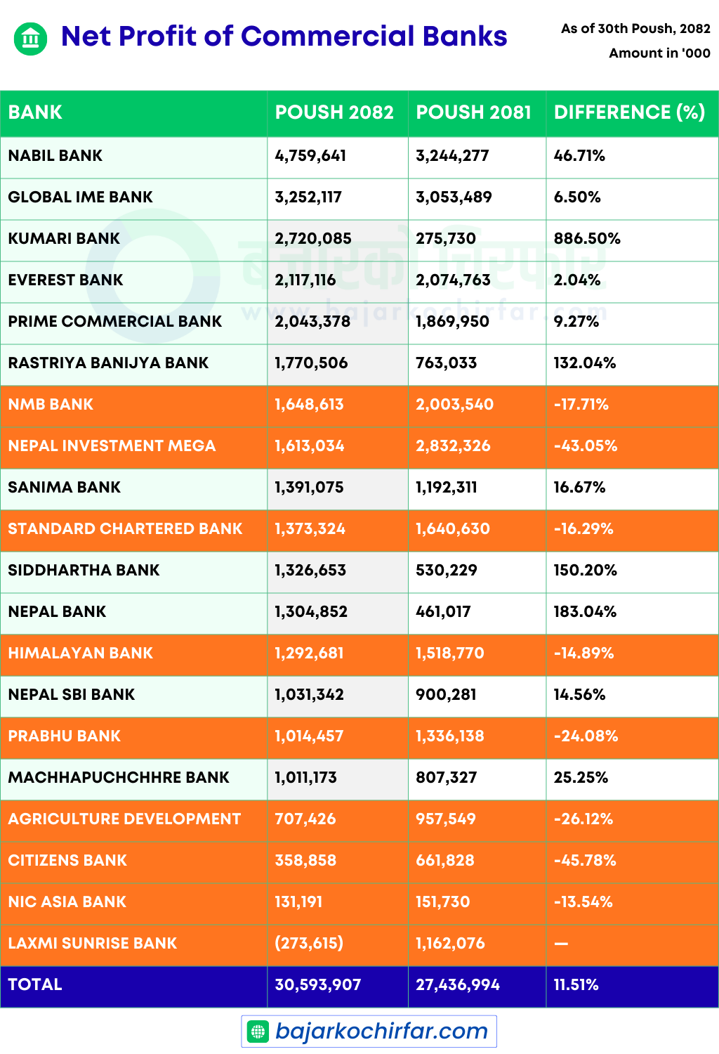 Q2 Bank Table | वाणिज्य बैंकहरूको ६ महिनाको रिपोर्ट: समग्र नाफा ११.५१% ले बढ्दा नबिल शीर्ष स्थानमा, लक्ष्मी सनराइज घाटामा | BAJARKO CHIRFAR https://bajarkochirfar.com/commercial-banks-6-month-report-nabil-tops-overall-profit-growth-by-11-51-laxmi-sunrise-in-loss Q2 Bank Table https://bajarkochirfar.com/commercial-banks-6-month-report-nabil-tops-overall-profit-growth-by-11-51-laxmi-sunrise-in-loss | %tags