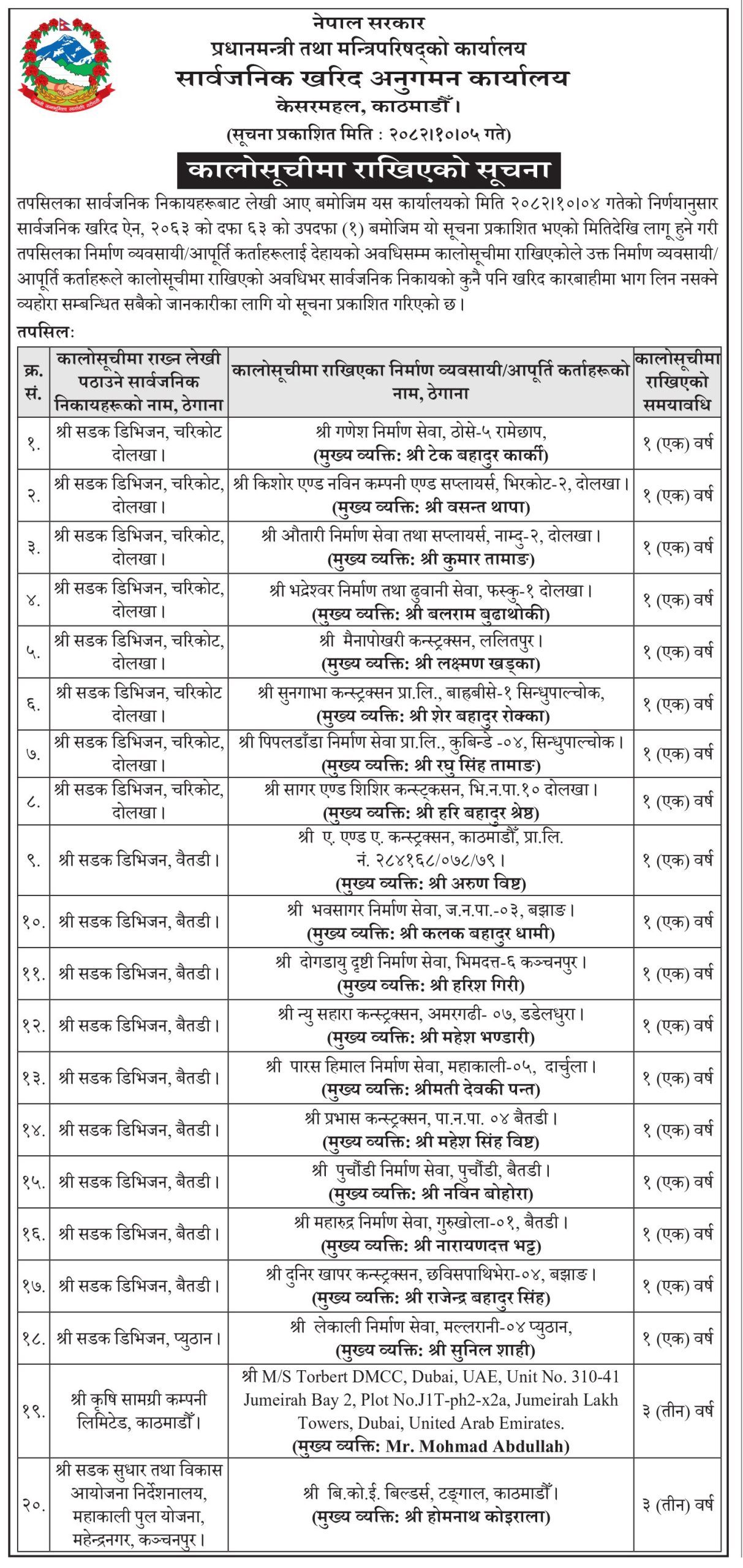 black list scaled | २० वटा निर्माण कम्पनी परे कालोसूचीमा, कहिलेसम्म केके गर्न पाउनेछैनन् ? | BAJARKO CHIRFAR https://bajarkochirfar.com/if-20-construction-companies-are-blacklisted-for-how-long-will-they-not-be-allowed-to-do-what black list scaled https://bajarkochirfar.com/if-20-construction-companies-are-blacklisted-for-how-long-will-they-not-be-allowed-to-do-what | %tags