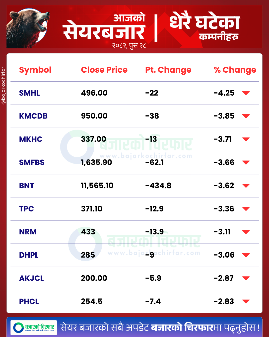 आजको सेयरबजार कुन कम्पनी सेयरमूल्य सबैभन्दा बढी घट्यो BankingSector SensitiveIndex FloatIndex StockMarketNepal NEPSE SectorPerformance NepalStocks 38 https://bajarkochirfar.com/stock-market-declines-by-modest-percentage-points-trading-volume-exceeds-6-billion | %tags