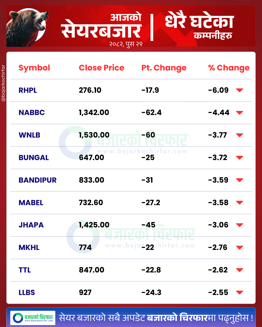 आजको सेयरबजार कुन कम्पनी सेयरमूल्य सबैभन्दा बढी घट्यो BankingSector SensitiveIndex FloatIndex StockMarketNepal NEPSE SectorPerformance NepalStocks 39 | झिनो अंकले बढ्यो नेप्से परिसूचक, कारोबार ७ अर्ब नजिक | BAJARKO CHIRFAR https://bajarkochirfar.com/nepse-index-increases-by-a-small-percentage-point-turnover-close-to-7-billion आजको सेयरबजार कुन कम्पनी सेयरमूल्य सबैभन्दा बढी घट्यो BankingSector SensitiveIndex FloatIndex StockMarketNepal NEPSE SectorPerformance NepalStocks 39 https://bajarkochirfar.com/nepse-index-increases-by-a-small-percentage-point-turnover-close-to-7-billion | %tags