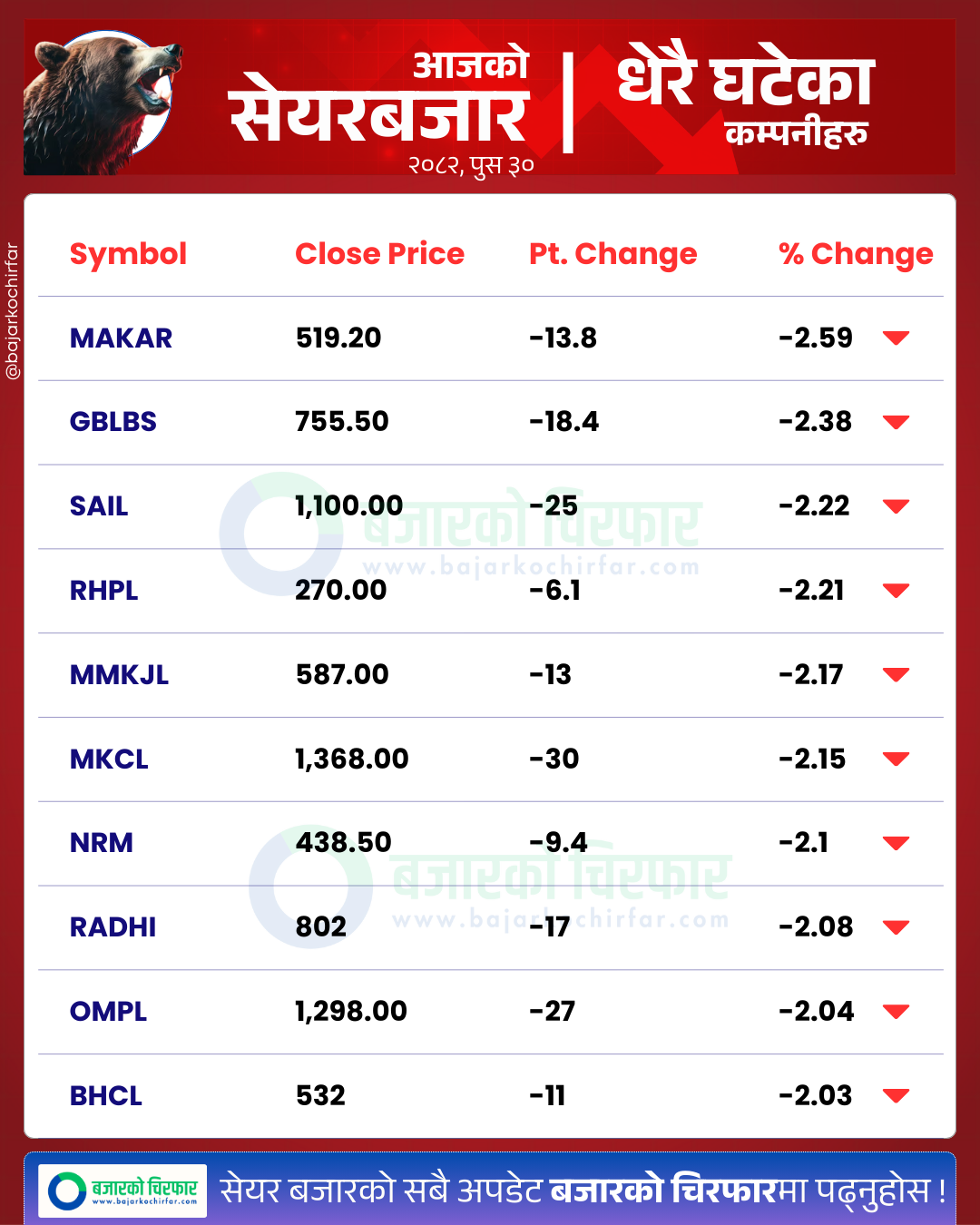 आजको सेयरबजार कुन कम्पनी सेयरमूल्य सबैभन्दा बढी घट्यो BankingSector SensitiveIndex FloatIndex StockMarketNepal NEPSE SectorPerformance https://bajarkochirfar.com/the-stock-market-increased-slightly-in-the-last-trading-session-of-the-month-of-december | %tags