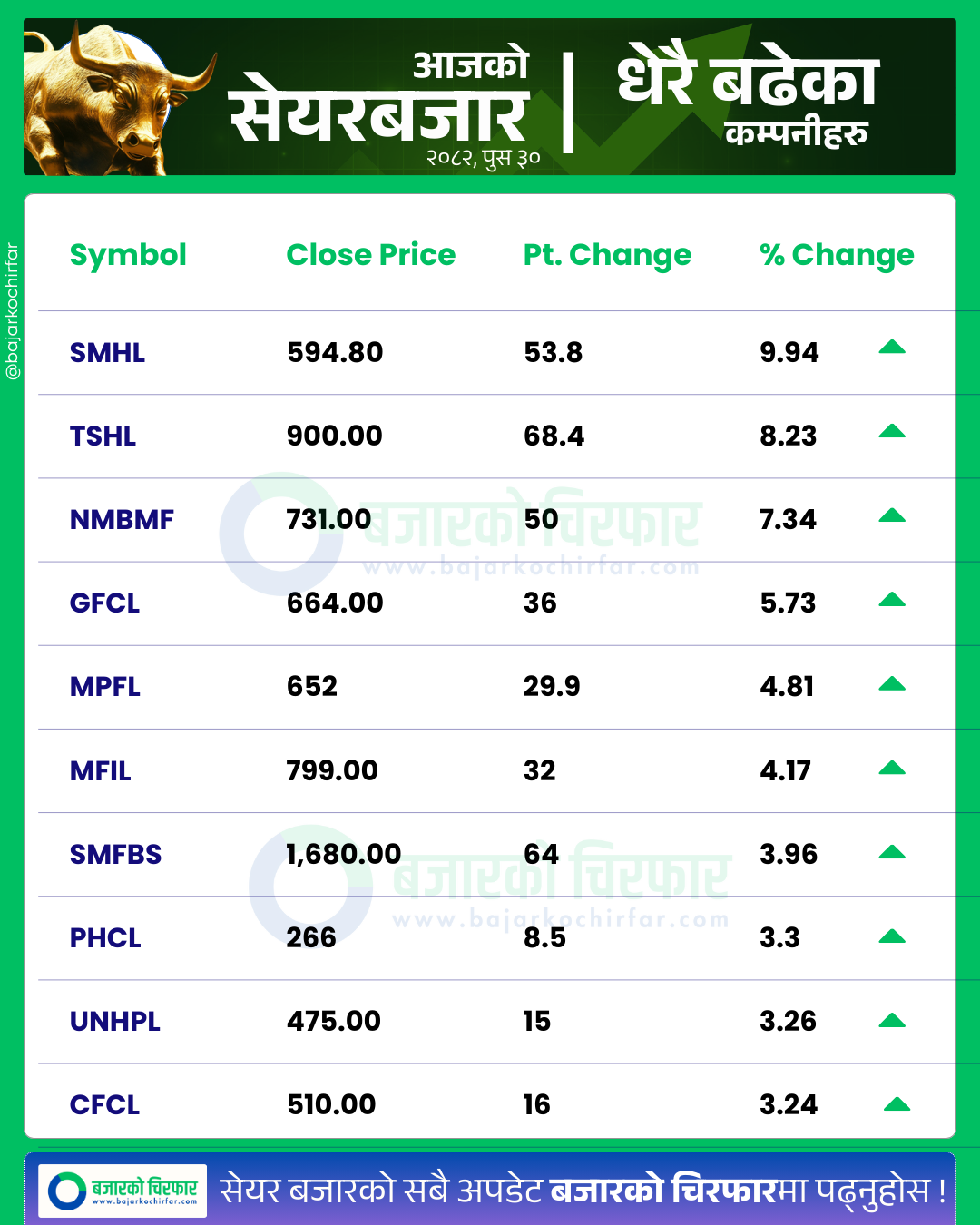 आजको सेयरबजार कुन कम्पनी सेयरमूल्य सबैभन्दा बढी बढ्यो 1 https://bajarkochirfar.com/the-stock-market-increased-slightly-in-the-last-trading-session-of-the-month-of-december | %tags