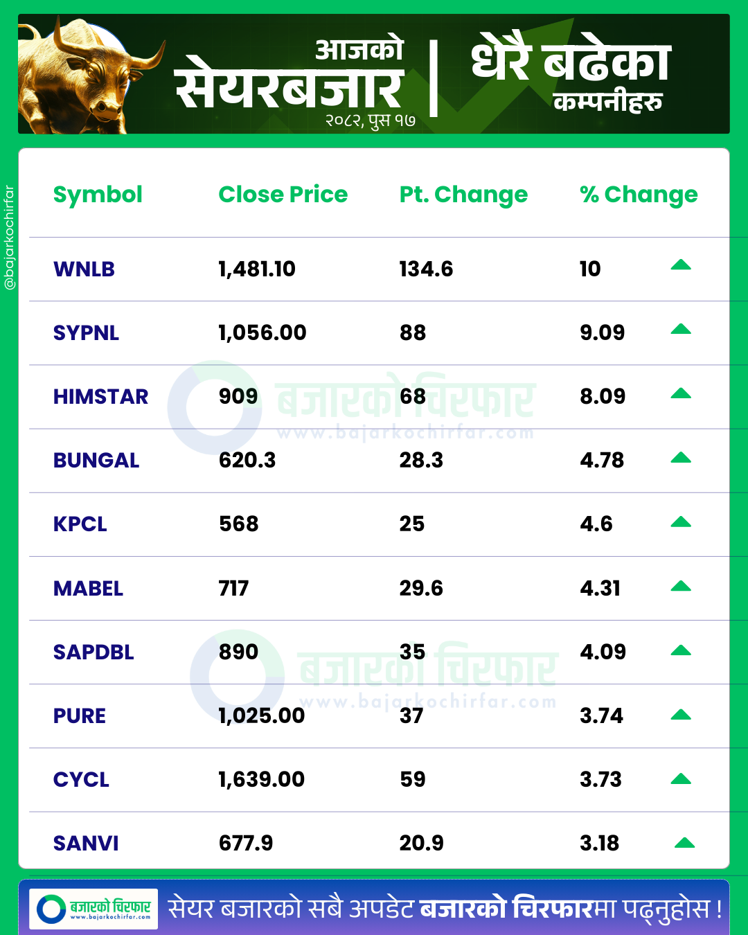 आजको सेयरबजार कुन कम्पनी सेयरमूल्य सबैभन्दा बढी बढ्यो 37 https://bajarkochirfar.com/double-digit-decline-in-stock-market-trading-volume-limited-to-4-billion | %tags