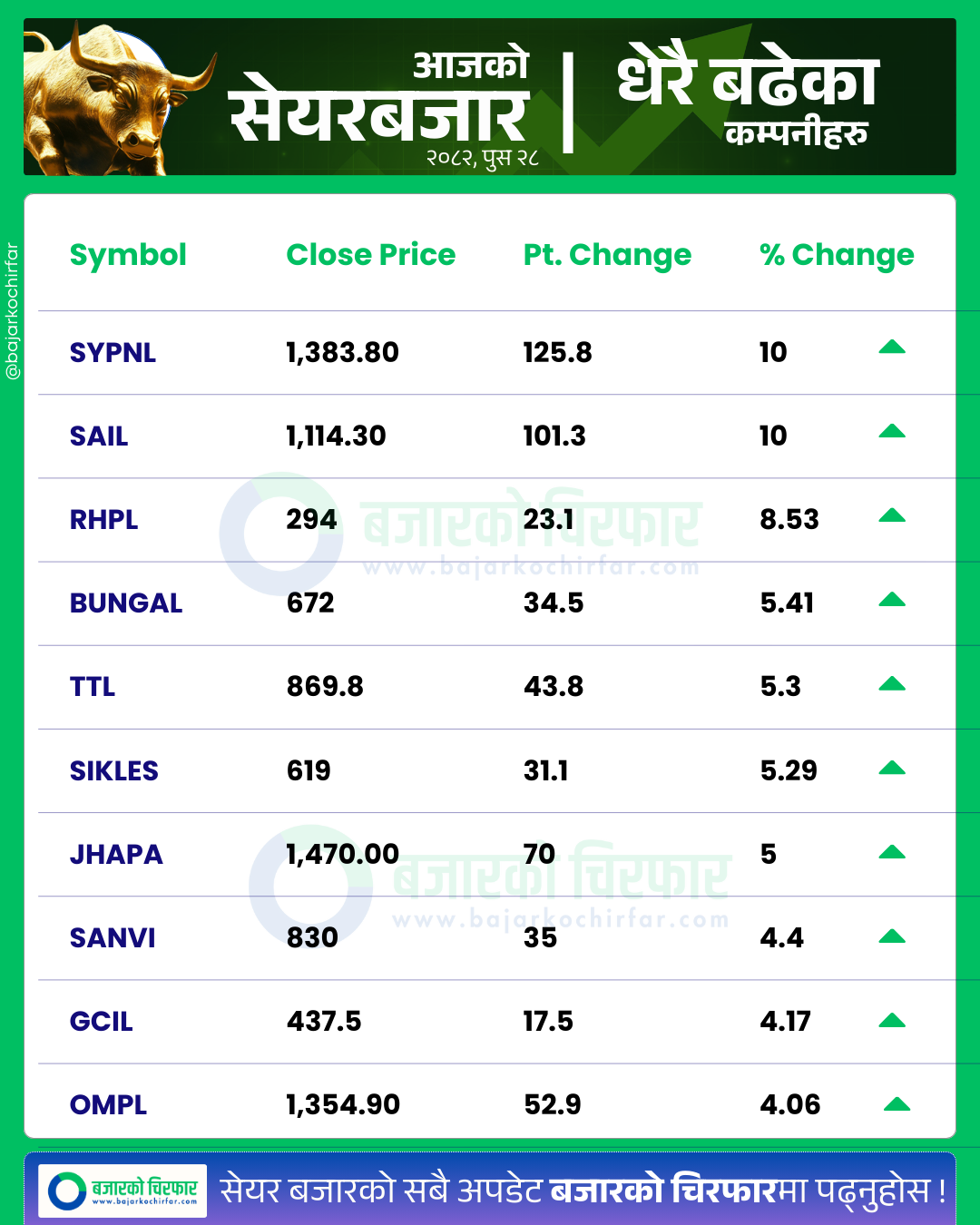 आजको सेयरबजार कुन कम्पनी सेयरमूल्य सबैभन्दा बढी बढ्यो 42 https://bajarkochirfar.com/stock-market-declines-by-modest-percentage-points-trading-volume-exceeds-6-billion | %tags