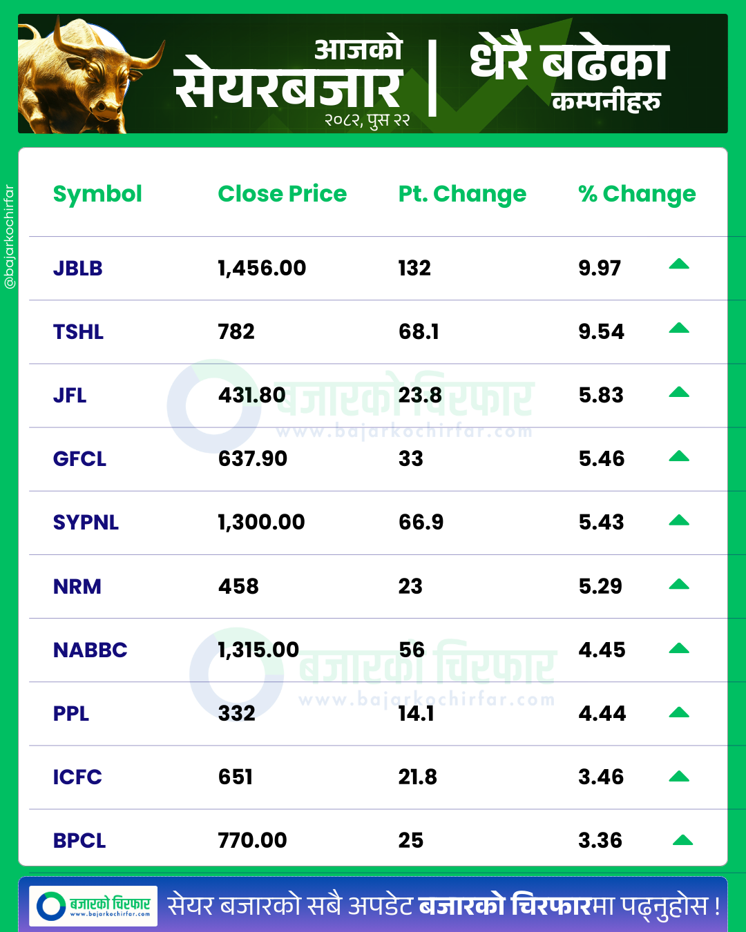 आजको सेयरबजार कुन कम्पनी सेयरमूल्य सबैभन्दा बढी बढ्यो https://bajarkochirfar.com/stock-market-rises-by-9-points-trading-volume-exceeds-7-billion-after-a-month | %tags