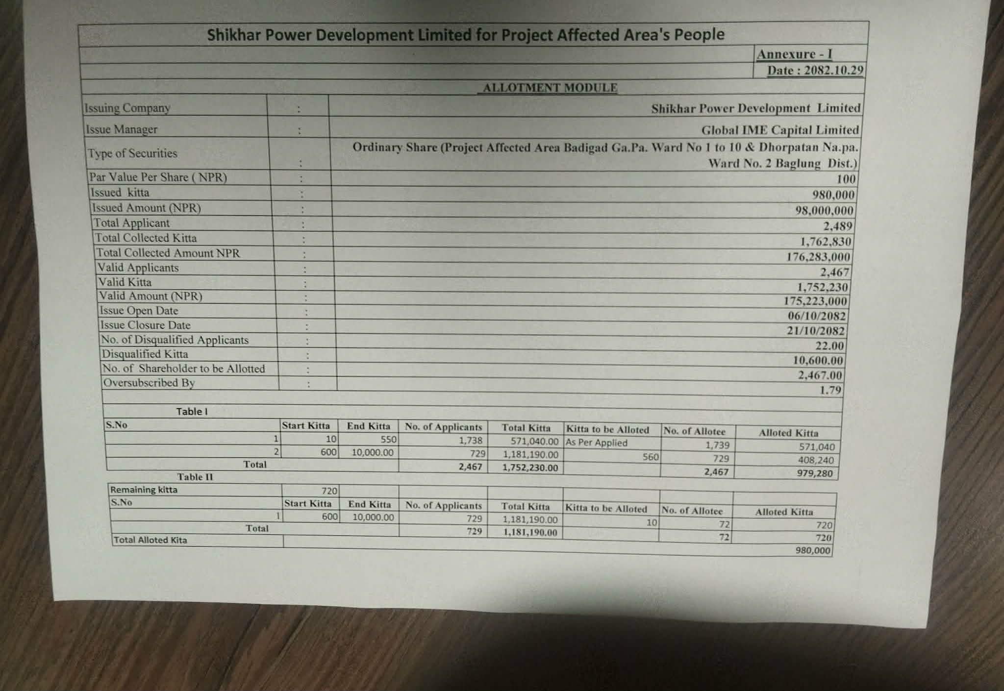627215304 1473185761179110 3316851384343919448 n https://bajarkochirfar.com/shikhar-power-developments-ipo-allotment-completed | %tags