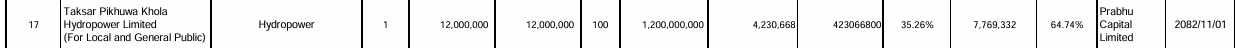 627765788 915742284538092 6235309722619318903 n https://bajarkochirfar.com/taksar-pikhuwa-khola-hydropower-has-received-permission-to-issue-ipo-how-many-shares-will-be-issued | %tags