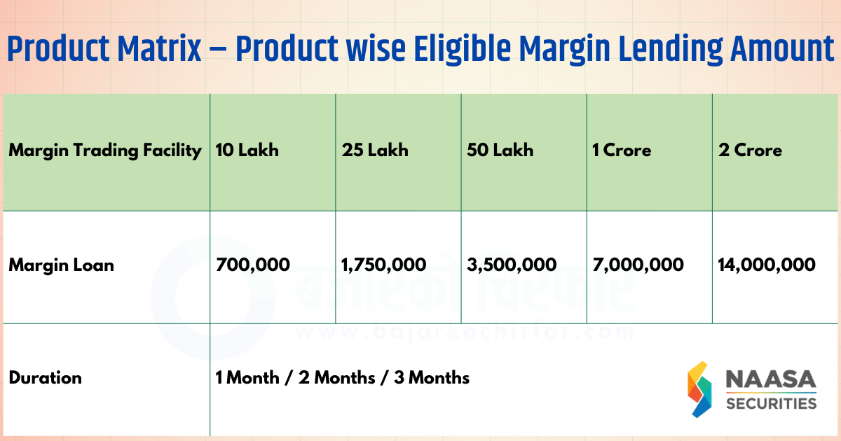 Product Matrix – Product wise Eligible Margin Lending Amount naasa | सेयर किन्न अब ३०% रकम भए पुग्ने: नासा सेक्युरिटिजले सुरु गर्यो २ करोडसम्मको 'मार्जिन ट्रेडिङ' सुविधा! | BAJARKO CHIRFAR https://bajarkochirfar.com/nasa-securities-nepals-leading-stock-brokerage-company-has-announced-a-margin-trading-facility-of-up-to-rs-20-million-for-investors Product Matrix – Product wise Eligible Margin Lending Amount naasa https://bajarkochirfar.com/nasa-securities-nepals-leading-stock-brokerage-company-has-announced-a-margin-trading-facility-of-up-to-rs-20-million-for-investors | %tags