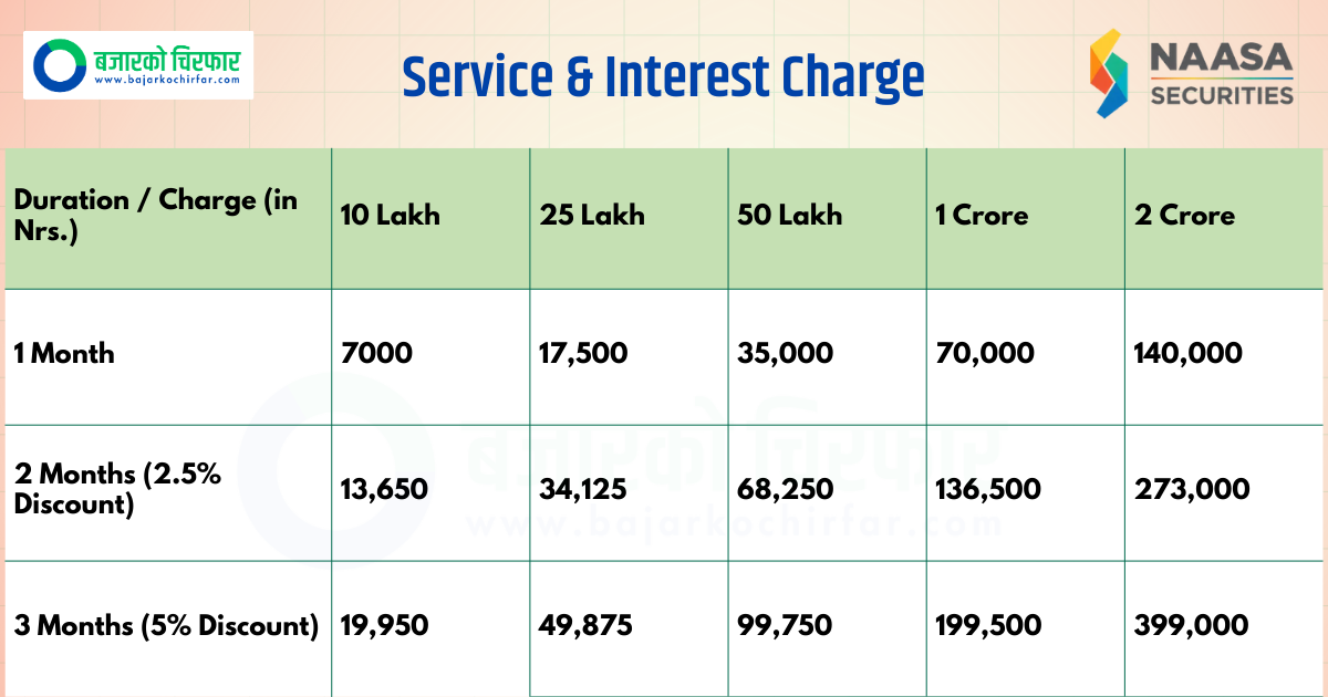 Service Interest Charge nmaasa | सेयर किन्न अब ३०% रकम भए पुग्ने: नासा सेक्युरिटिजले सुरु गर्यो २ करोडसम्मको 'मार्जिन ट्रेडिङ' सुविधा! | BAJARKO CHIRFAR https://bajarkochirfar.com/nasa-securities-nepals-leading-stock-brokerage-company-has-announced-a-margin-trading-facility-of-up-to-rs-20-million-for-investors Service Interest Charge nmaasa https://bajarkochirfar.com/nasa-securities-nepals-leading-stock-brokerage-company-has-announced-a-margin-trading-facility-of-up-to-rs-20-million-for-investors | %tags