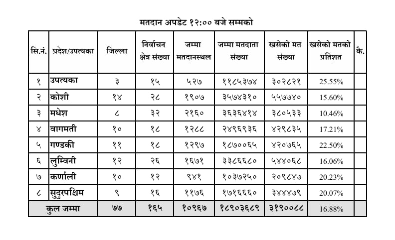 13bb00e6 018f 4a04 8af9 1f3ccef4301d | निर्वाचन अपडेट : पाँच घण्टामा देशभर करिब ३२ लाख मतदान: काठमाडौंमा उत्साह, मधेशमा सुस्त | BAJARKO CHIRFAR https://bajarkochirfar.com/election-update-nearly-3-2-million-votes-cast-across-the-country-in-five-hours-excitement-in-kathmandu-sluggishness-in-madhesh 13bb00e6 018f 4a04 8af9 1f3ccef4301d https://bajarkochirfar.com/election-update-nearly-3-2-million-votes-cast-across-the-country-in-five-hours-excitement-in-kathmandu-sluggishness-in-madhesh | %tags