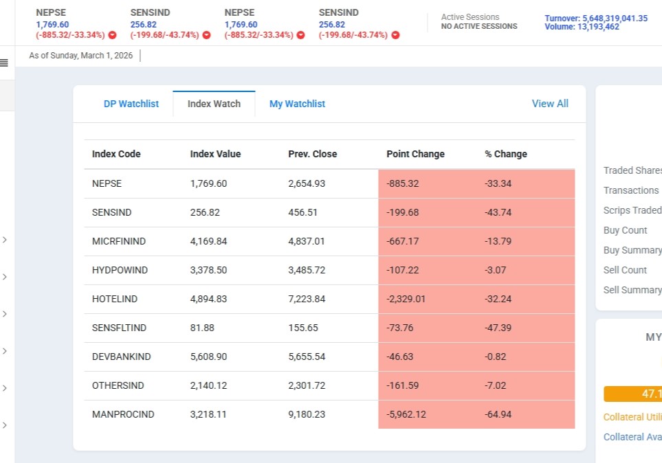 638248028 903975872363428 7104299396002305660 n https://bajarkochirfar.com/why-did-nepse-and-tms-fall-by-885-points-while-nepse-rose-by-19-points | %tags