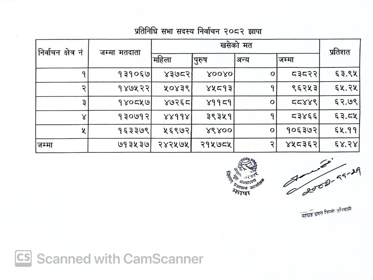 642183275 1476883624078744 2165362101182879837 n https://bajarkochirfar.com/election-update-64-24-percent-voter-turnout-in-jhapa-vote-counting-begins-tonight | %tags