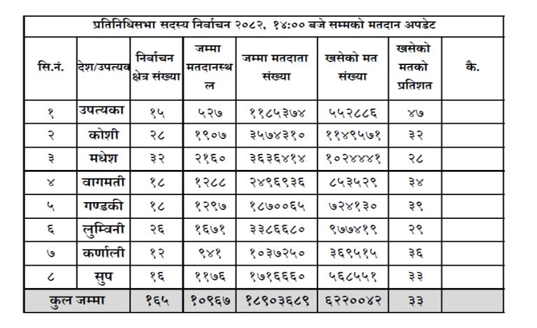 643687914 1636039594112385 4884665949639366642 n 1 https://bajarkochirfar.com/election-update-more-than-6-2-million-votes-have-been-cast-across-the-country-as-of-2-pm-how-many-in-which-province | %tags