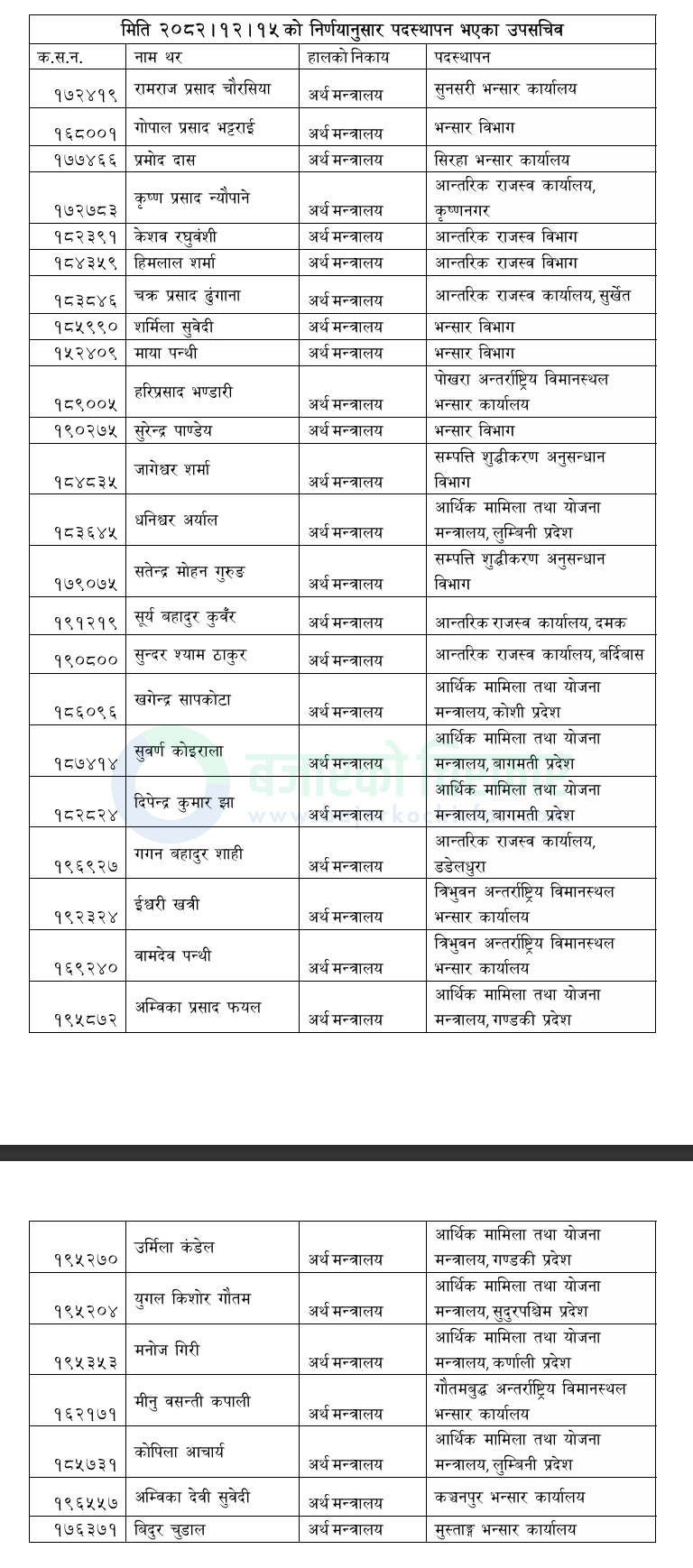 657704186 1272782611074338 9189584762198524092 n https://bajarkochirfar.com/the-ministry-of-finance-transferred-30-deputy-secretaries-who-went-where | %tags