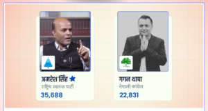 सर्लाही–४ मा रास्वपाका अमरेश कुमार सिंह विजयी, कांग्रेस सभापति गगन थापाको पहिलो पराजय