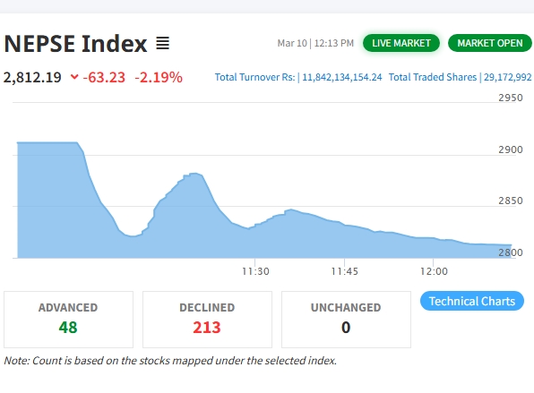 Screenshot 10 3 2026 121419 www.nepalstock.com .np https://bajarkochirfar.com/shares-worth-rs-11-billion-were-bought-and-sold-within-60-minutes-of-the-start-of-trading | %tags
