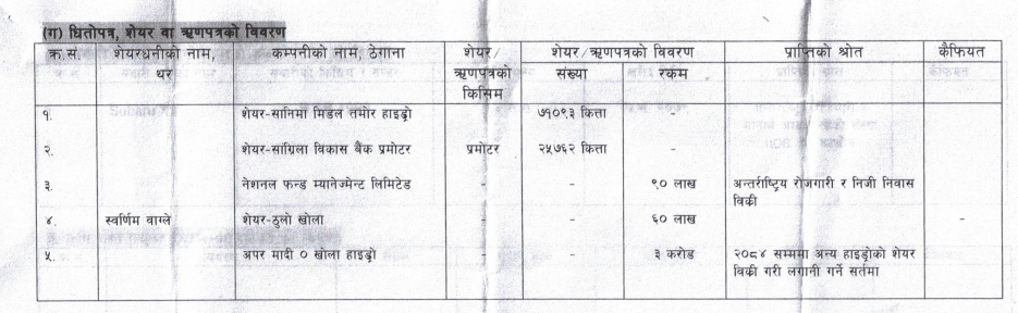 667722257 983162267479893 4644686416755158297 n | कहाँ-कहाँ छ अर्थमन्त्री वाग्लेको लगानी? हाइड्रोपावरमा सेयर, करोडौँको जग्गा! | BAJARKO CHIRFAR https://bajarkochirfar.com/where-are-finance-minister-wagles-investments-shares-in-hydropower-land-worth-crores 667722257 983162267479893 4644686416755158297 n https://bajarkochirfar.com/where-are-finance-minister-wagles-investments-shares-in-hydropower-land-worth-crores | %tags