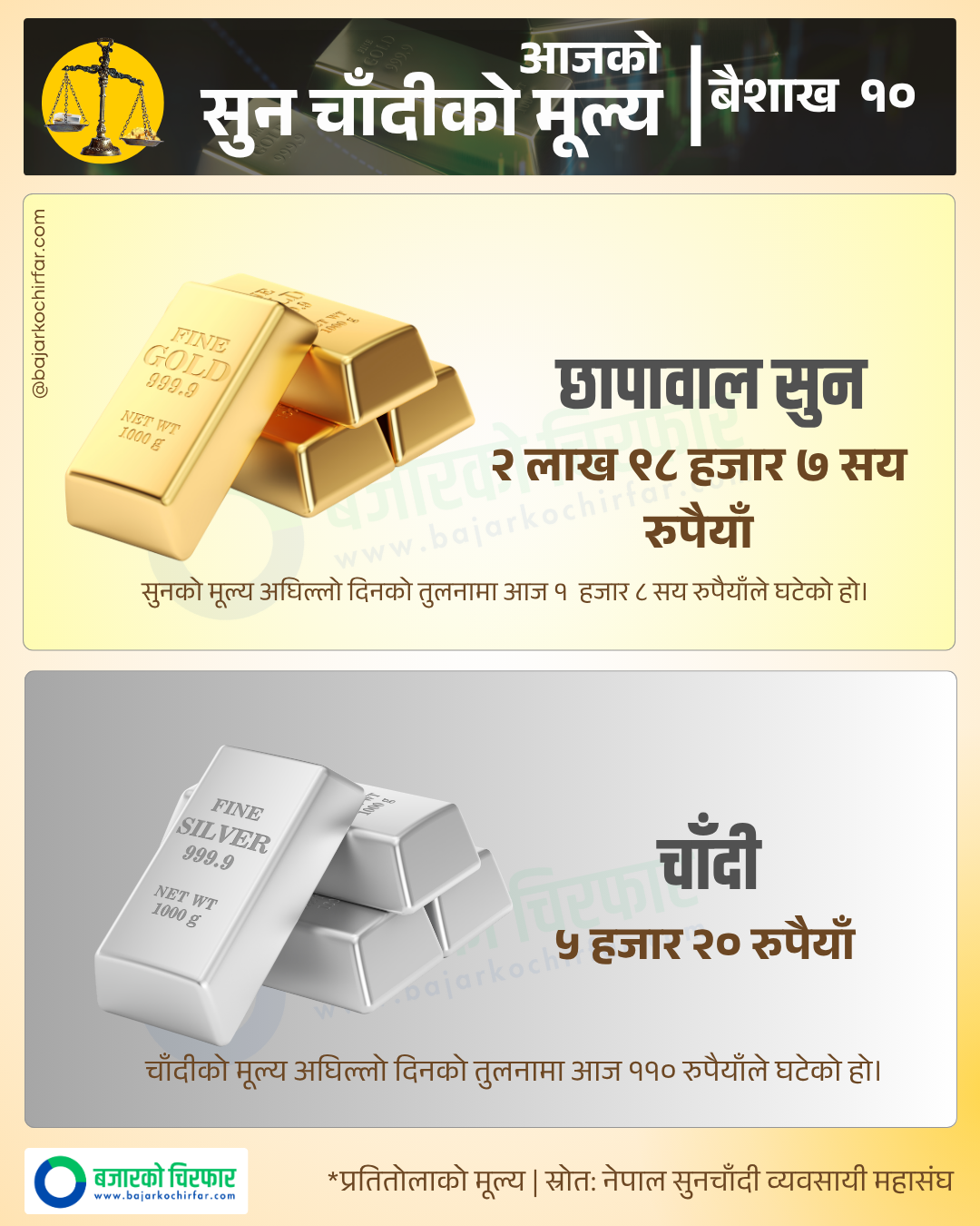 Copy of Copy of GOLD SILVER 18 | बिहिबार पनि घट्यो सुनचाँदीको मूल्य, तोलाको कति पुग्यो ? | BAJARKO CHIRFAR https://bajarkochirfar.com/the-price-of-gold-and-silver-also-fell-on-thursday-how-much-did-it-cost-per-tola Copy of Copy of GOLD SILVER 18 https://bajarkochirfar.com/the-price-of-gold-and-silver-also-fell-on-thursday-how-much-did-it-cost-per-tola | %tags